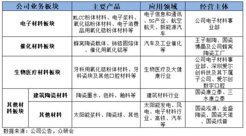 國(guó)瓷材料 國(guó)內(nèi)陶瓷材料龍頭的潛力究竟有多大