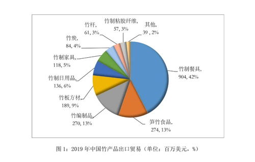 2019年中國竹藤產(chǎn)品進出口貿(mào)易總額達22.6億美元，國內(nèi)貿(mào)易代理助力產(chǎn)業(yè)國際化發(fā)展