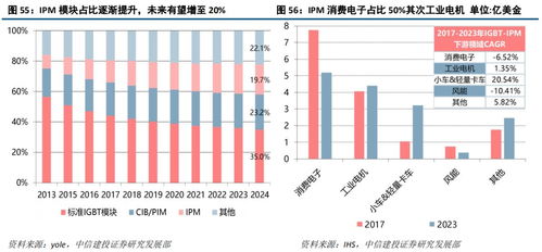 斯達半導 IGBT模塊國內領先廠商，有望受益于國產化與行業增量機遇